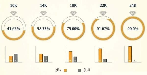 فرق طلای 18 و 24 عیار- معرفی مفهوم عیار طلا